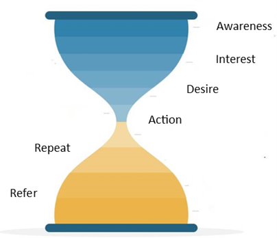 Sales Funnel modified to become Sales Hourglass